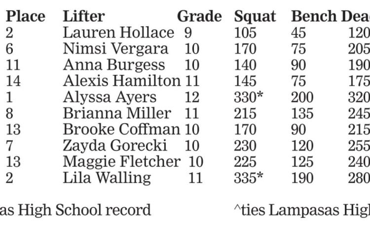 Four Lady Badger lifters advance to state
