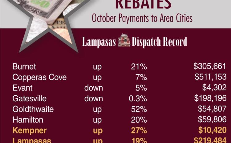 DISPATCH RECORD GRAPHIC With just a few exceptions, cities in Lampasas County and adjoining counties recorded significant gains this period in their sales tax allocations. October payments are based on local sales made in August.