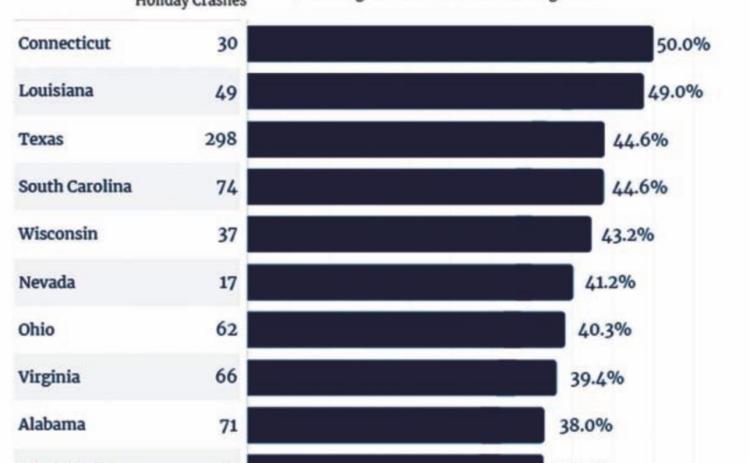 Texas is third in line with the highest rates on alcohol-related fatal crashes during the holiday season. Local and state law enforcement agencies advised drivers to stay safe during the Christmas and winter holidays. HELPADVISOR.COM