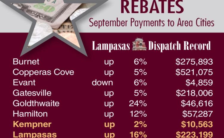 Central Texas cities continue to show good business activity, as reflected by their local sales tax rebates. Only Evant recorded a percentage decline in September. DISPATCH RECORD GRAPHIC