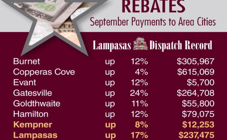 All cities tracked by the Dispatch Record reflected gains in their sales tax receipts this month. Across the state, the local sales tax allocation to Texas cities and counties was up 17%. DISPATCH RECORD GRAPHIC