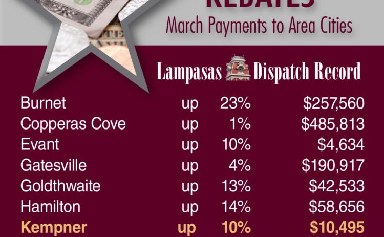Central Texas-area cities continue to outpace the sales tax revenues they accumulated in 2021. Only San Saba saw a slight dip in its sales taxes in March. DISPATCH RECORD GRAPHIC