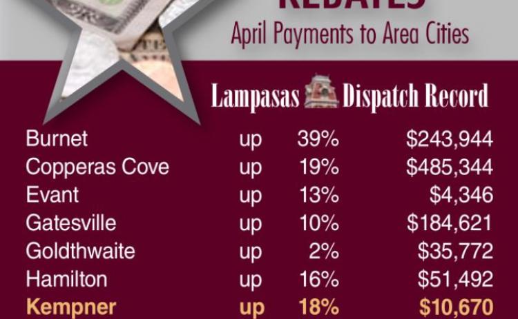 These cities all posted gains in April. DISPATCH RECORD GRAPHIC