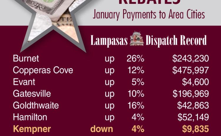 Only Kempner failed to maintain positive momentum in sales tax returns this period. The other entities in the surrounding area saw the year start with good economic news in terms of sales activity. DISPTACH RECORD GRAPHIC